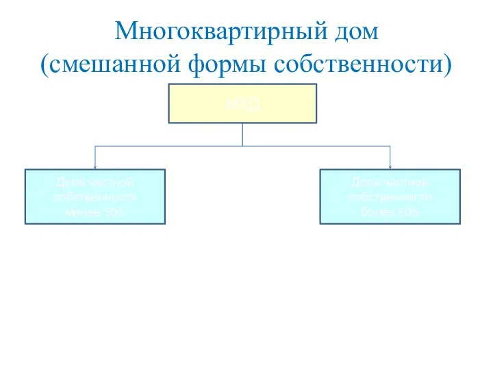 Многоквартирный дом (смешанной формы собственности) МКД Доля частной собственности менее 50% Доля частной собственности более 50%