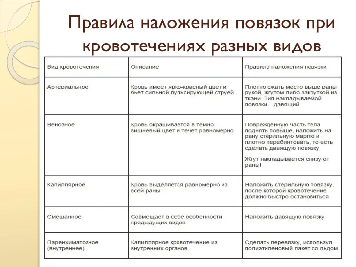 Правила наложения повязок при кровотечениях разных видов