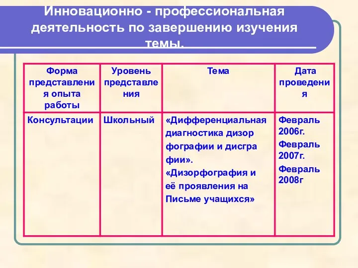 Инновационно - профессиональная деятельность по завершению изучения темы.