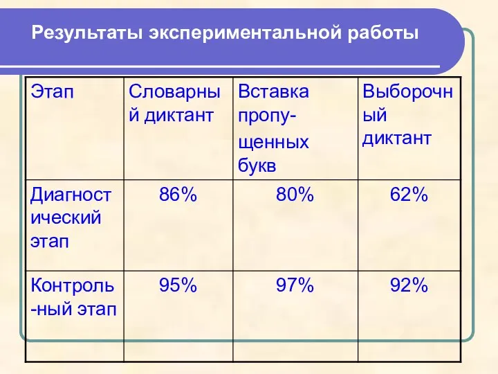 Результаты экспериментальной работы