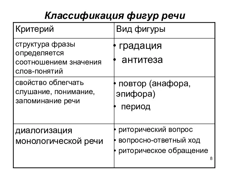 Классификация фигур речи