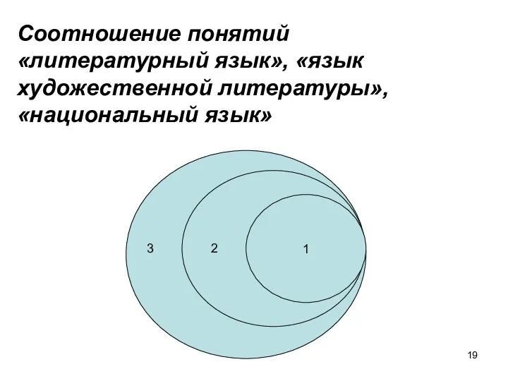 Соотношение понятий «литературный язык», «язык художественной литературы», «национальный язык» 1 2 3