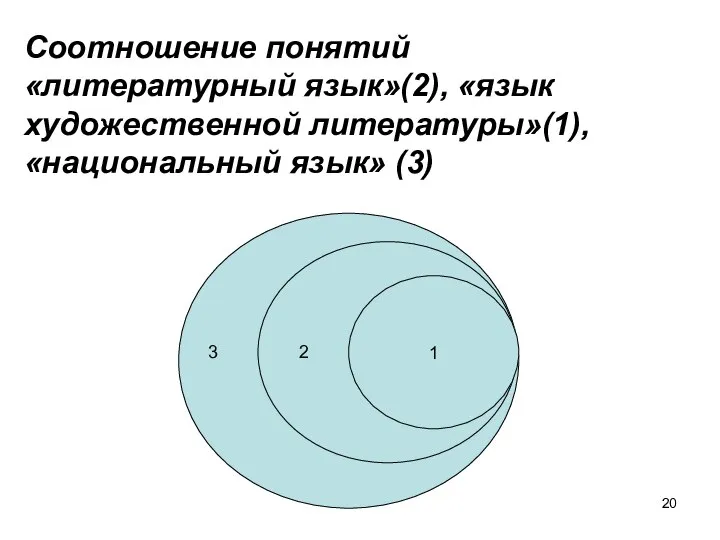 Соотношение понятий «литературный язык»(2), «язык художественной литературы»(1), «национальный язык» (3) 1 2 3