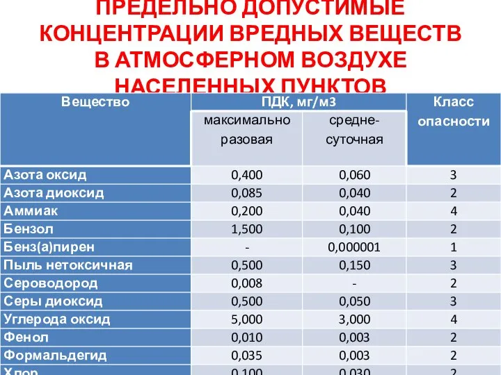 ПРЕДЕЛЬНО ДОПУСТИМЫЕ КОНЦЕНТРАЦИИ ВРЕДНЫХ ВЕЩЕСТВ В АТМОСФЕРНОМ ВОЗДУХЕ НАСЕЛЕННЫХ ПУНКТОВ