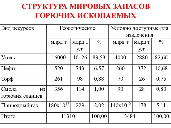 СТРУКТУРА МИРОВЫХ ЗАПАСОВ ГОРЮЧИХ ИСКОПАЕМЫХ