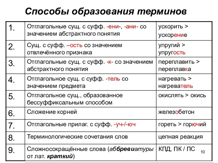 Способы образования терминов