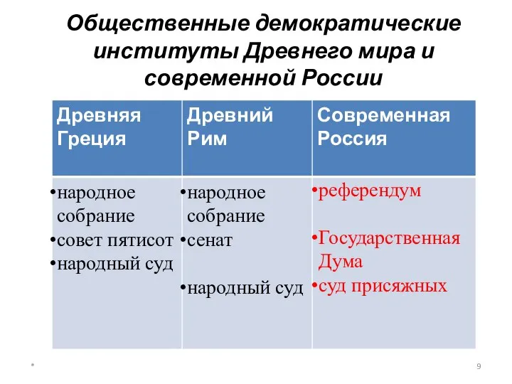 Общественные демократические институты Древнего мира и современной России *