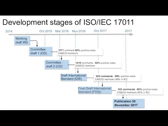Development stages of ISO/IEC 17011 Working draft WD Committee draft 1