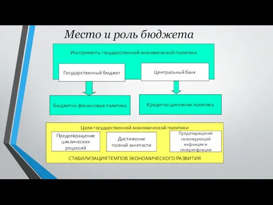 Место и роль бюджета Инструменты государственной экономической политики Государственный бюджет Центральный