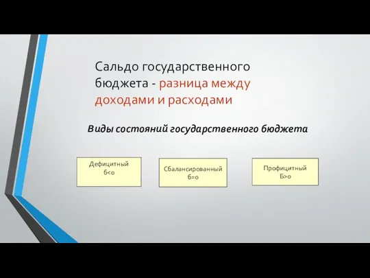 Сальдо государственного бюджета - разница между доходами и расходами Виды состояний