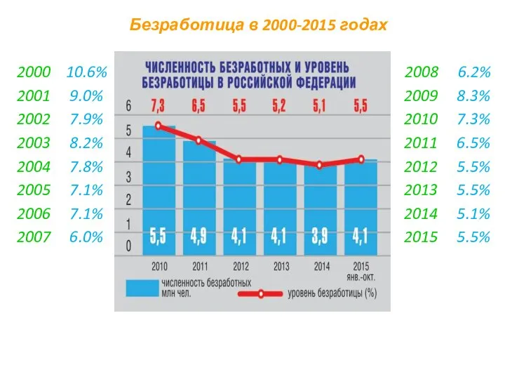 Безработица в 2000-2015 годах 2000 10.6% 2008 6.2% 2001 9.0% 2009