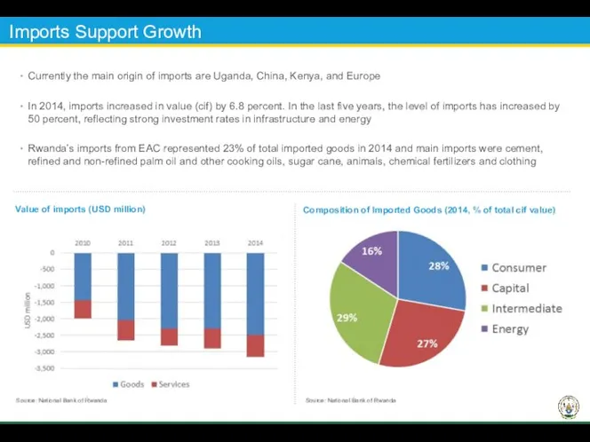 Imports Support Growth Source: National Bank of Rwanda Source: National Bank