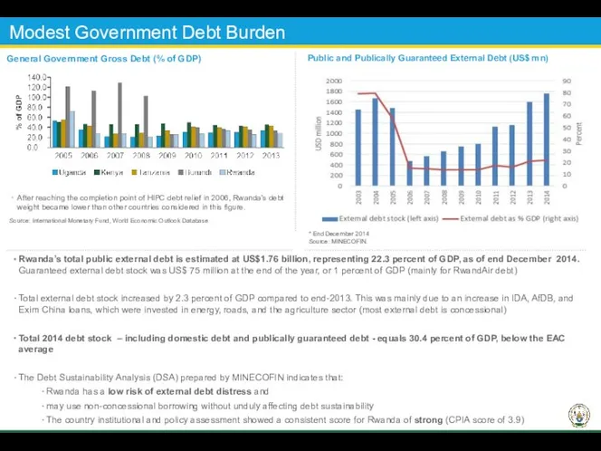 Modest Government Debt Burden General Government Gross Debt (% of GDP)