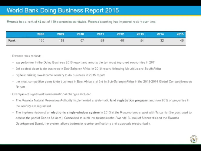 Rwanda has a rank of 46 out of 189 economies worldwide.