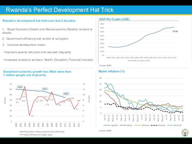 Rwanda’s Perfect Development Hat Trick GDP Per Capita (US$) Sustained economic