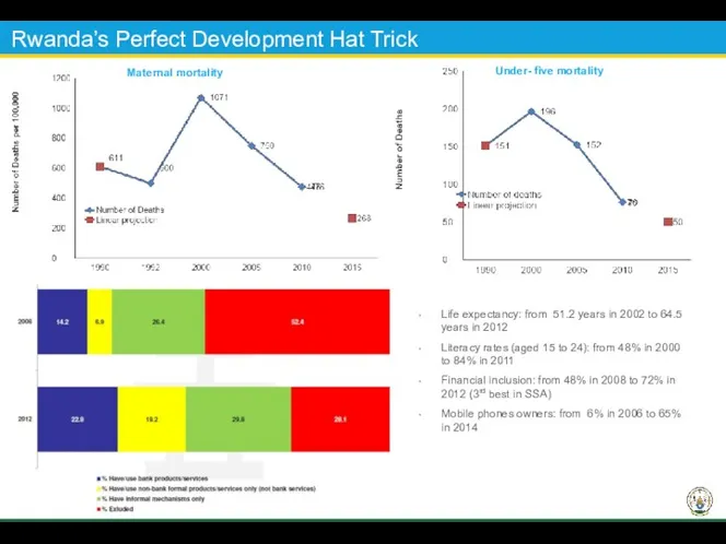 Rwanda’s Perfect Development Hat Trick Maternal mortality Under- five mortality Life