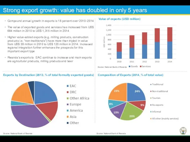 Strong export growth: value has doubled in only 5 years Compound