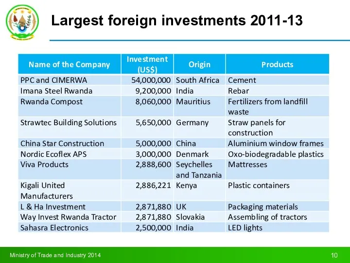Largest foreign investments 2011-13