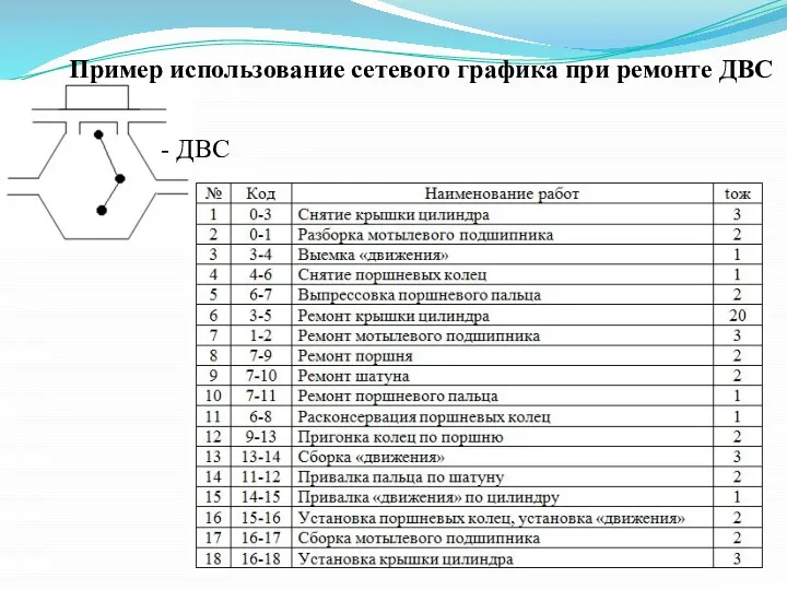 - ДВС Пример использование сетевого графика при ремонте ДВС