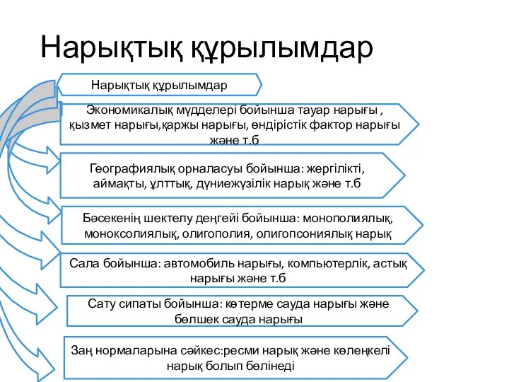 Нарықтық құрылымдар Нарықтық құрылымдар Экономикалық мүдделері бойынша тауар нарығы , қызмет