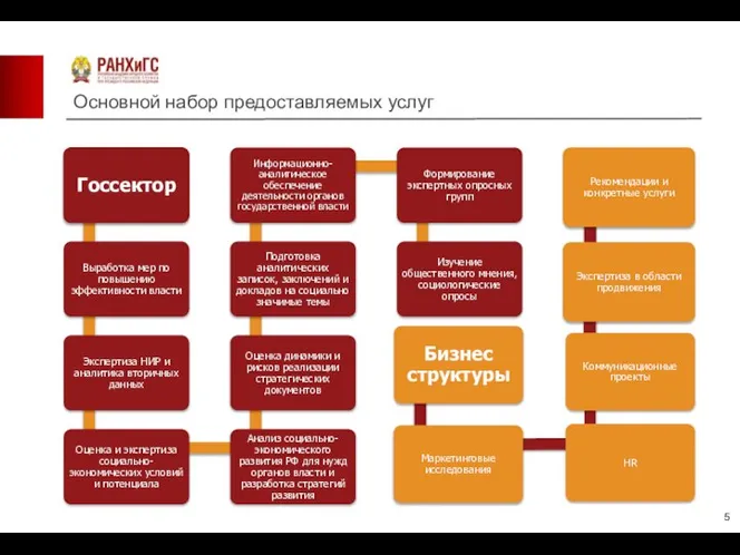 Основной набор предоставляемых услуг 5