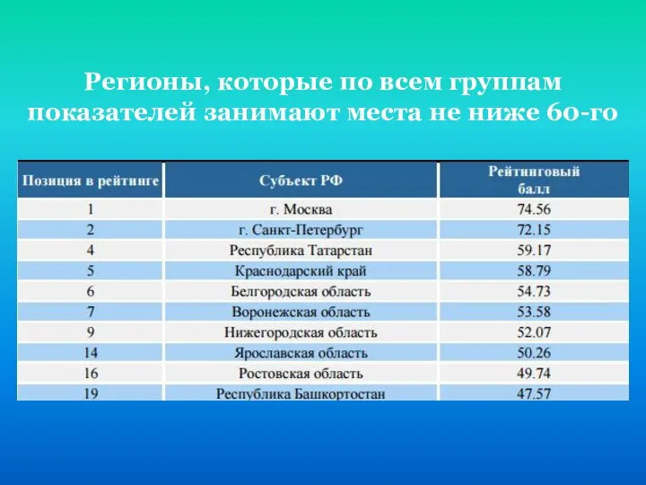 Регионы, которые по всем группам показателей занимают места не ниже 60-го