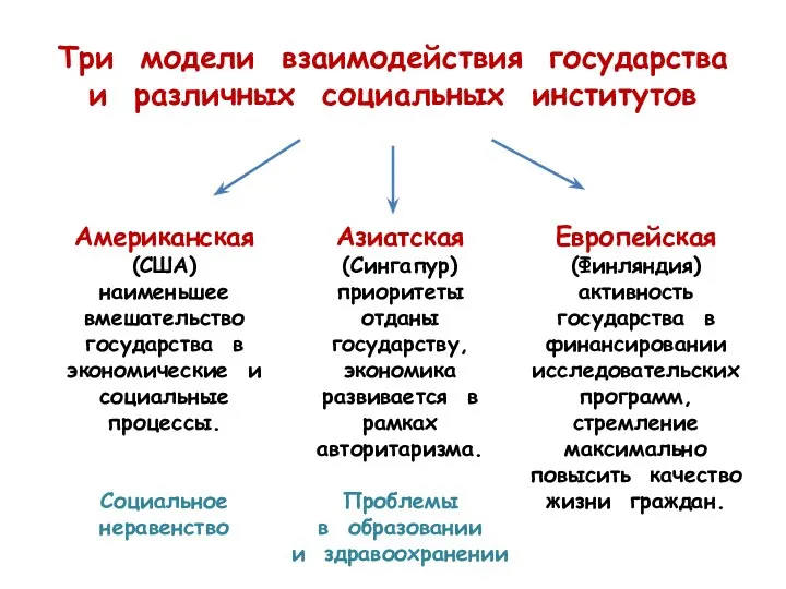 Три модели взаимодействия государства и различных социальных институтов