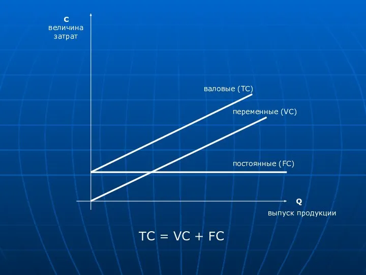С величина затрат выпуск продукции Q постоянные (FC) переменные (VC) валовые
