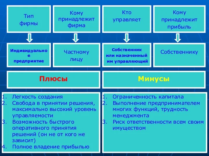 Тип фирмы Кому принадлежит фирма Кто управляет Кому принадлежит прибыль Индивидуальное