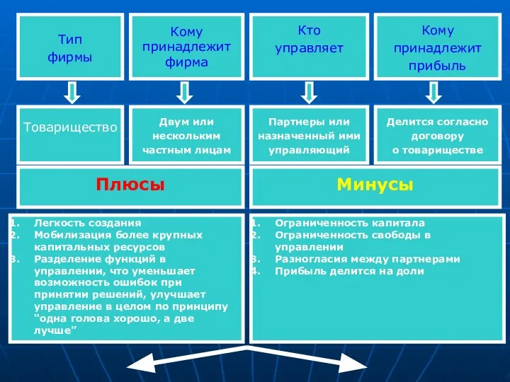 Тип фирмы Кому принадлежит фирма Кто управляет Кому принадлежит прибыль Товарищество