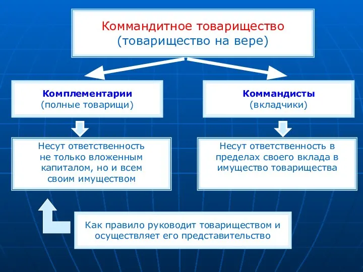 Коммандитное товарищество (товарищество на вере) Комплементарии (полные товарищи) Коммандисты (вкладчики) Несут