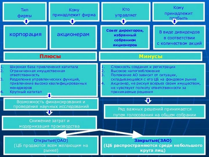 Тип фирмы Кому принадлежит фирма Кто управляет Кому принадлежит прибыль корпорация