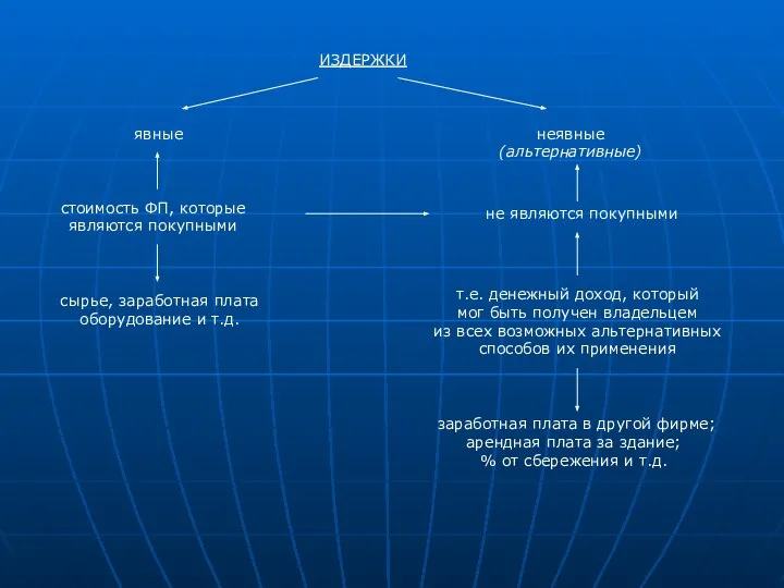 ИЗДЕРЖКИ явные неявные (альтернативные) стоимость ФП, которые являются покупными не являются