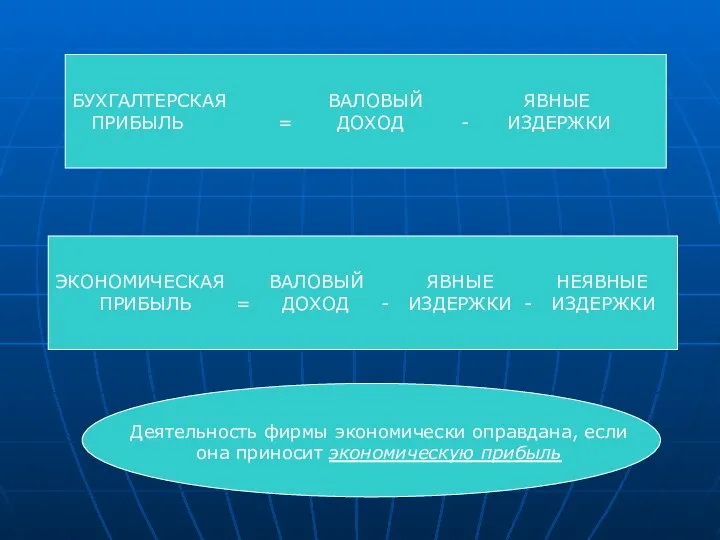 БУХГАЛТЕРСКАЯ ВАЛОВЫЙ ЯВНЫЕ ПРИБЫЛЬ = ДОХОД - ИЗДЕРЖКИ ЭКОНОМИЧЕСКАЯ ВАЛОВЫЙ ЯВНЫЕ