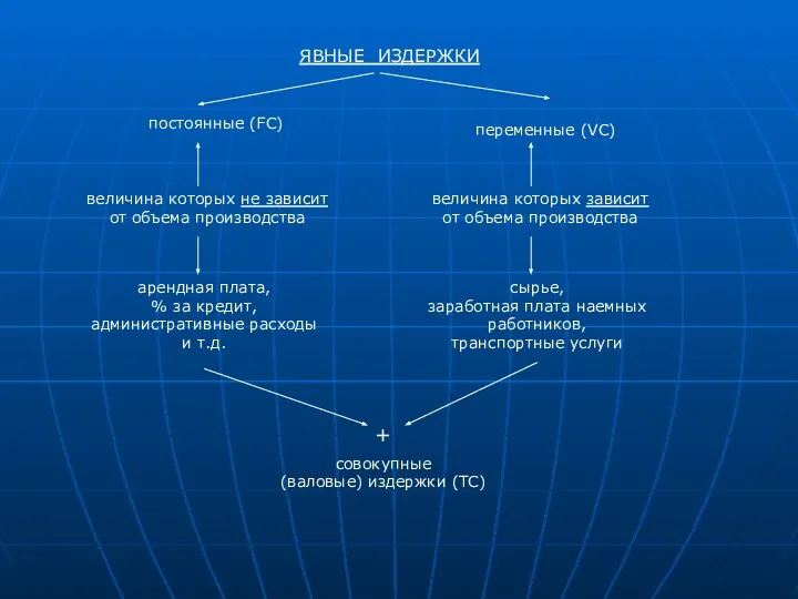 ЯВНЫЕ ИЗДЕРЖКИ постоянные (FC) переменные (VC) величина которых не зависит от