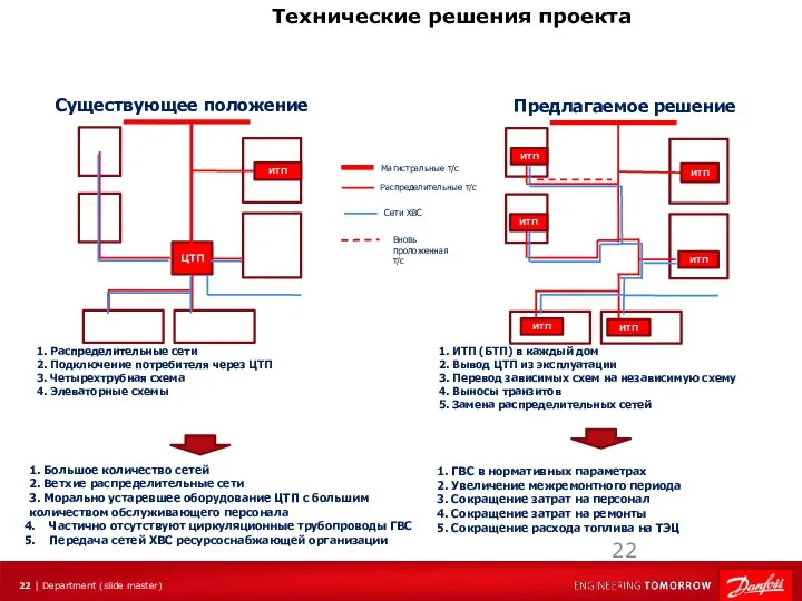 Технические решения проекта Существующее положение Предлагаемое решение 1. Распределительные сети 2.