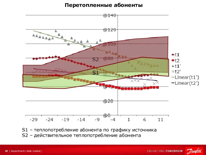 Перетопленные абоненты S1 S1 – теплопотребление абонента по графику источника S2 – действительное теплопотребление абонента