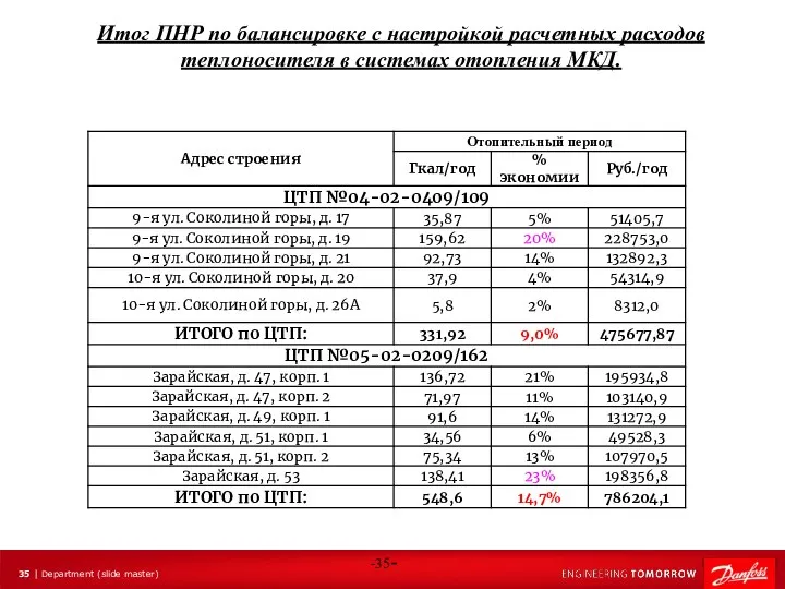 Итог ПНР по балансировке с настройкой расчетных расходов теплоносителя в системах отопления МКД. -