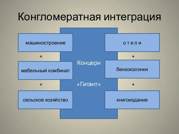 Конгломератная интеграция Концерн «Гигант» машиностроение мебельный комбинат сельское хозяйство о т