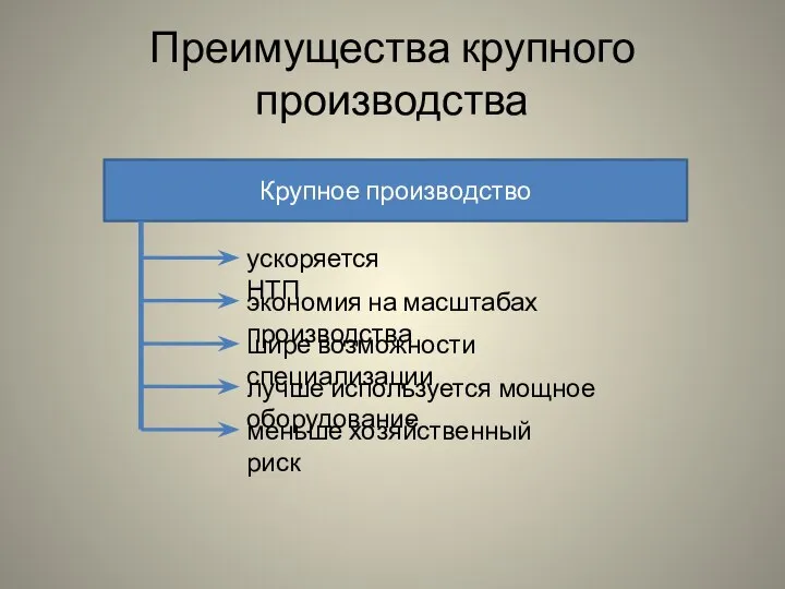 Преимущества крупного производства Крупное производство ускоряется НТП экономия на масштабах производства