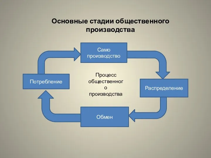 Основные стадии общественного производства Процесс общественного производства Само производство Распределение Обмен Потребление