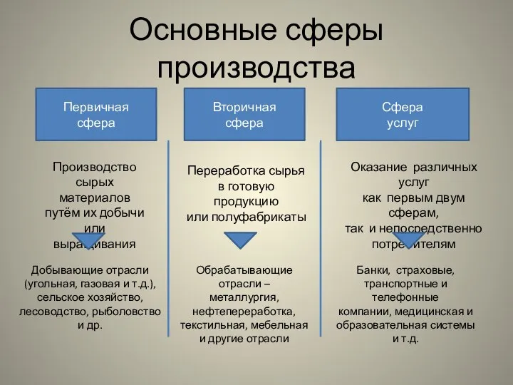 Основные сферы производства Первичная сфера Производство сырых материалов путём их добычи