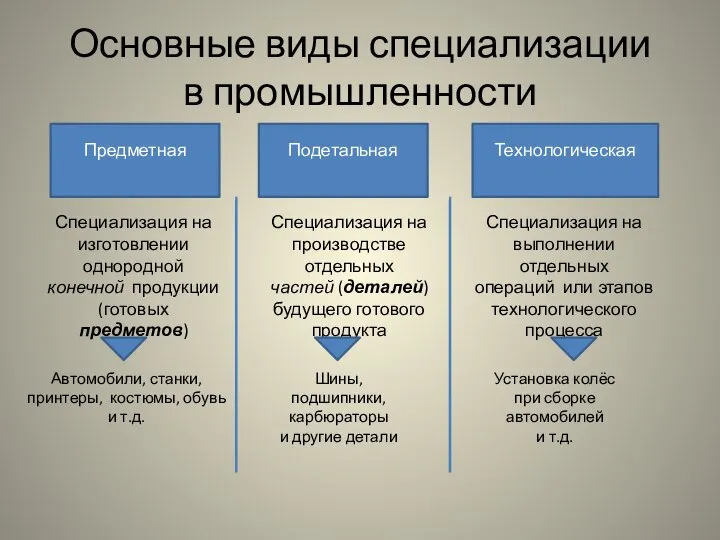 Основные виды специализации в промышленности Предметная Специализация на изготовлении однородной конечной