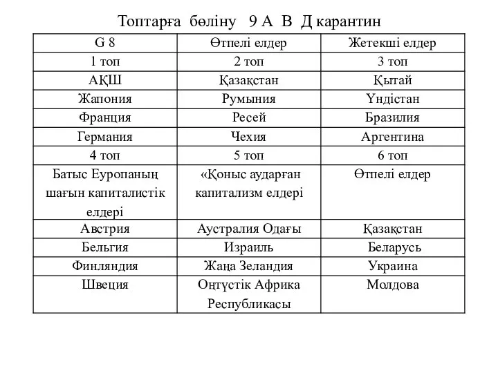 Топтарға бөліну 9 А В Д карантин