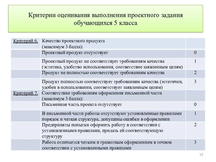 Критерии оценивания выполнения проектного задания обучающихся 5 класса