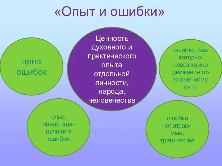 «Опыт и ошибки» Ценность духовного и практического опыта отдельной личности, народа,