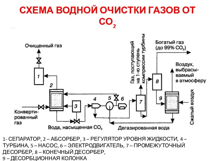 СХЕМА ВОДНОЙ ОЧИСТКИ ГАЗОВ ОТ СО2 1- СЕПАРАТОР, 2 – АБСОРБЕР,