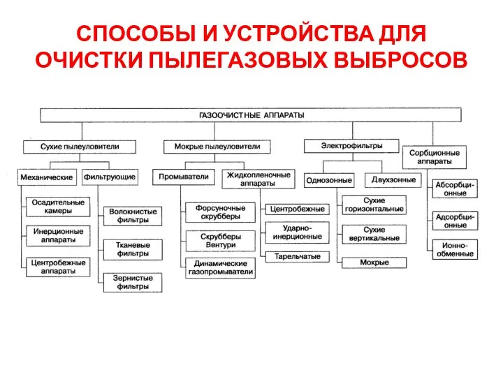 СПОСОБЫ И УСТРОЙСТВА ДЛЯ ОЧИСТКИ ПЫЛЕГАЗОВЫХ ВЫБРОСОВ