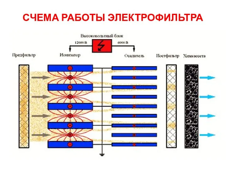 СЧЕМА РАБОТЫ ЭЛЕКТРОФИЛЬТРА