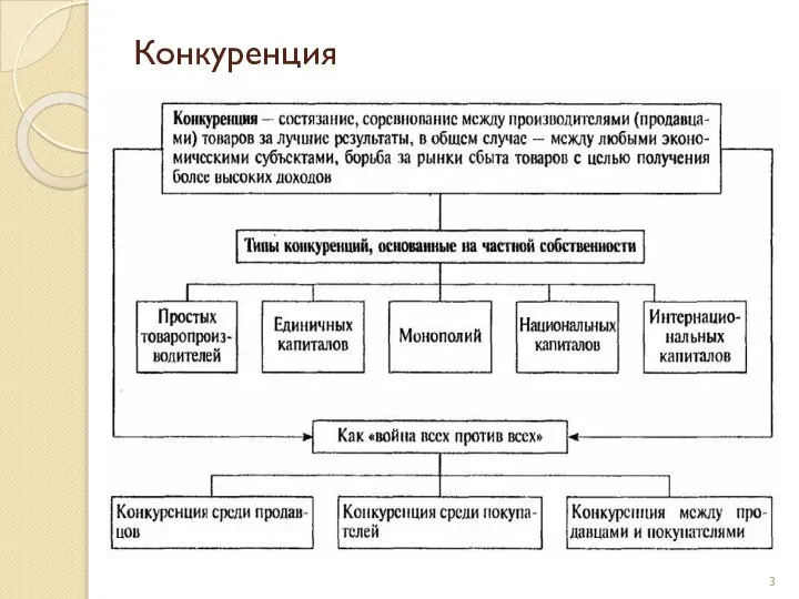 Конкуренция